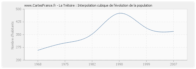 La Trétoire : Interpolation cubique de l'évolution de la population